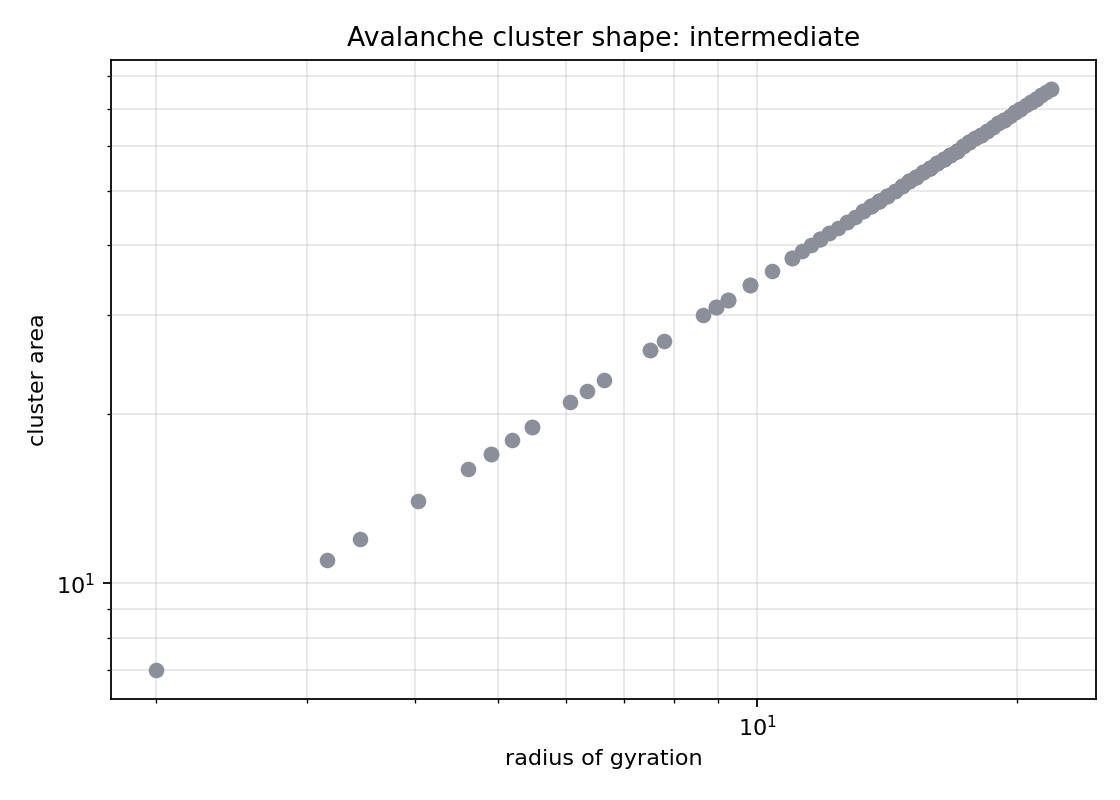 intermediate chaos の avalanche cluster shape
