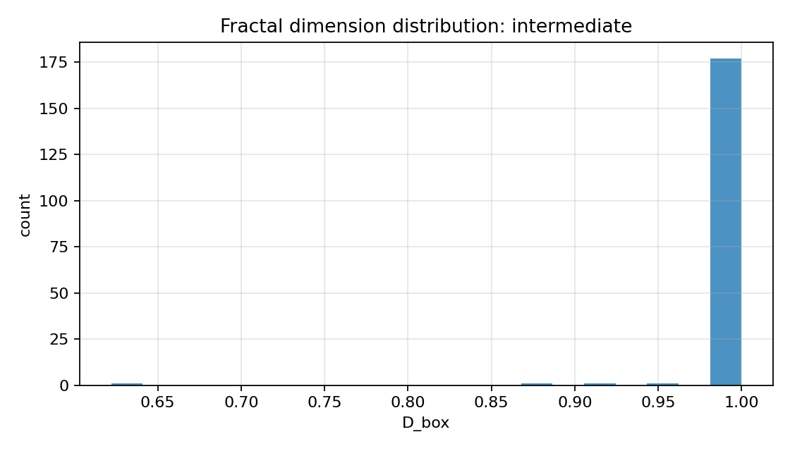 intermediate chaos の fractal dimension 分布
