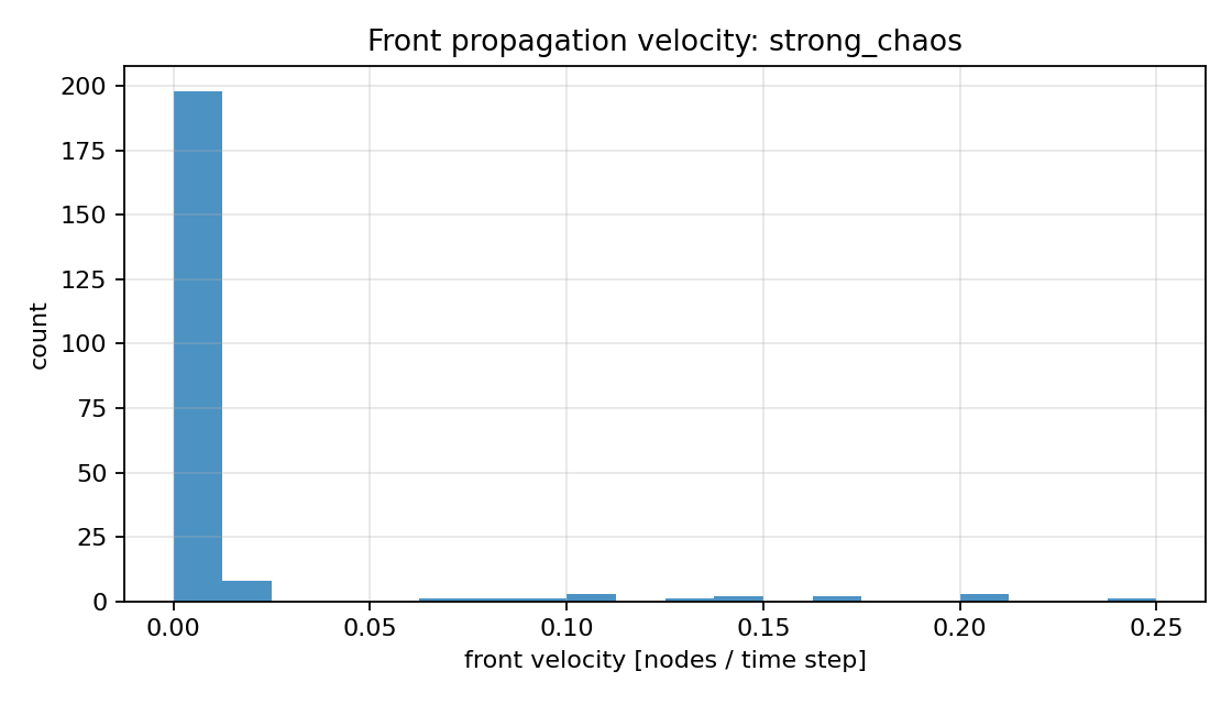 strong chaos の avalanche front velocity 分布