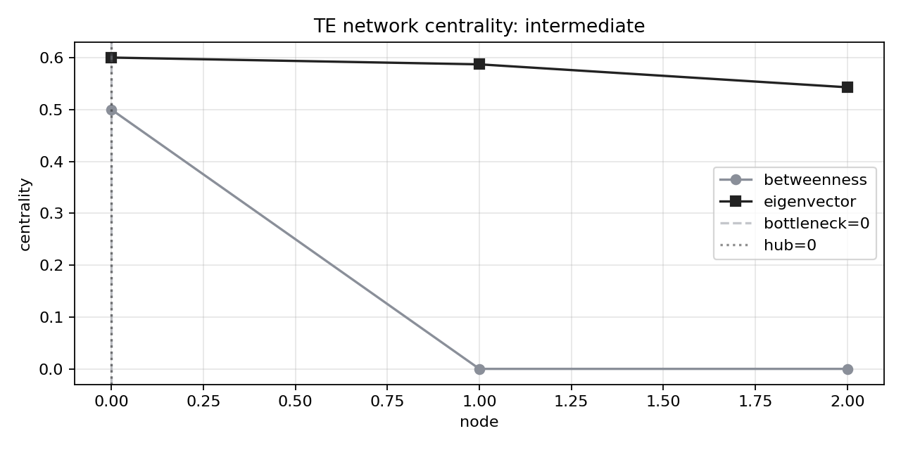N体重力系の centrality