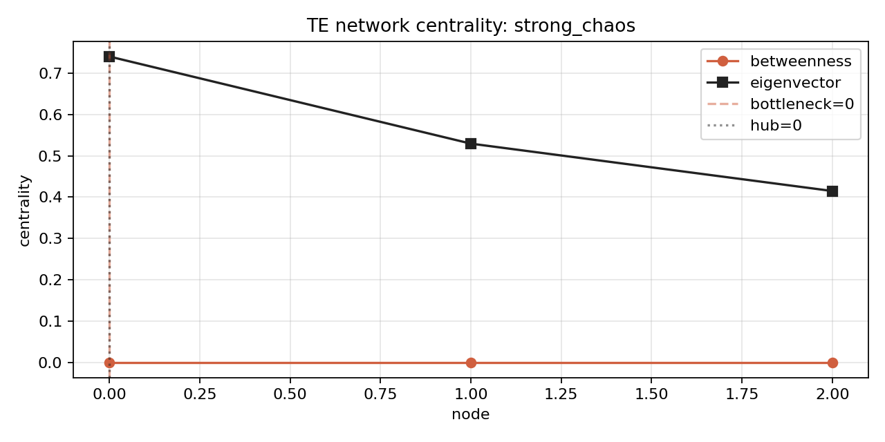 strong chaos の TE network centrality