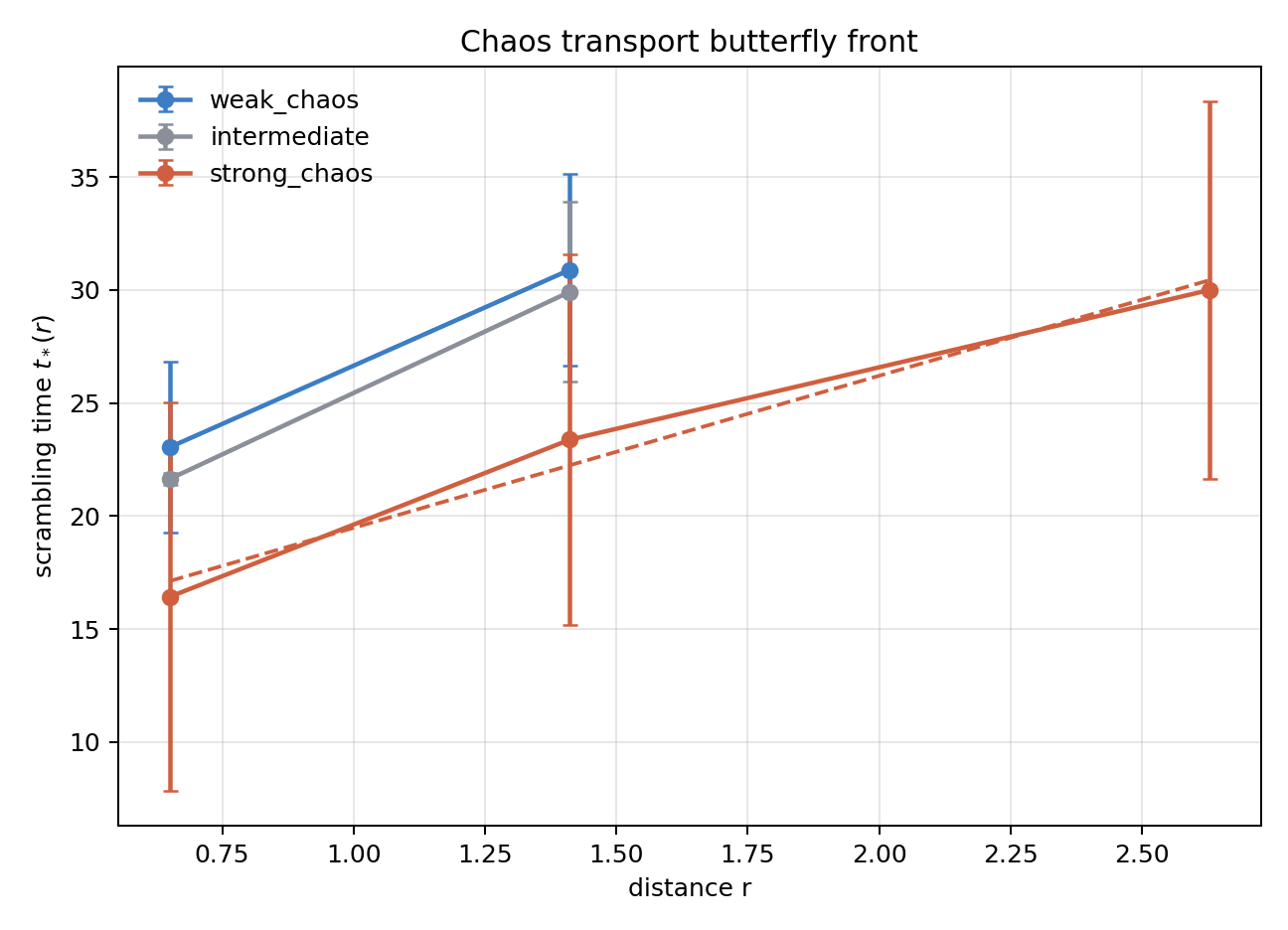 3体重力系の butterfly front 比較