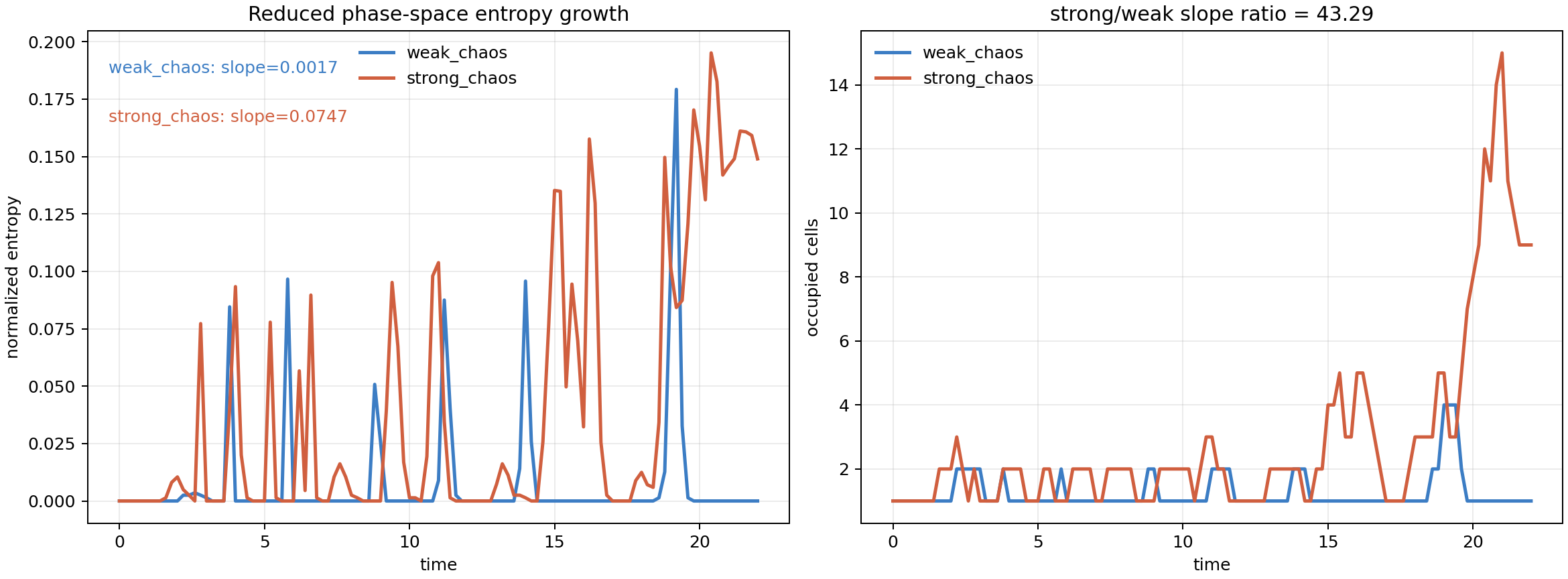 N体重力系の entropy production