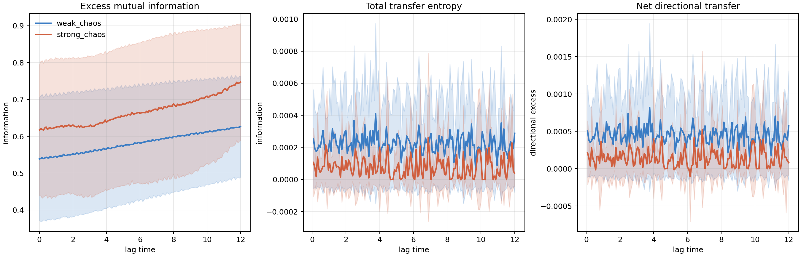 3体重力系の相互情報量と transfer entropy