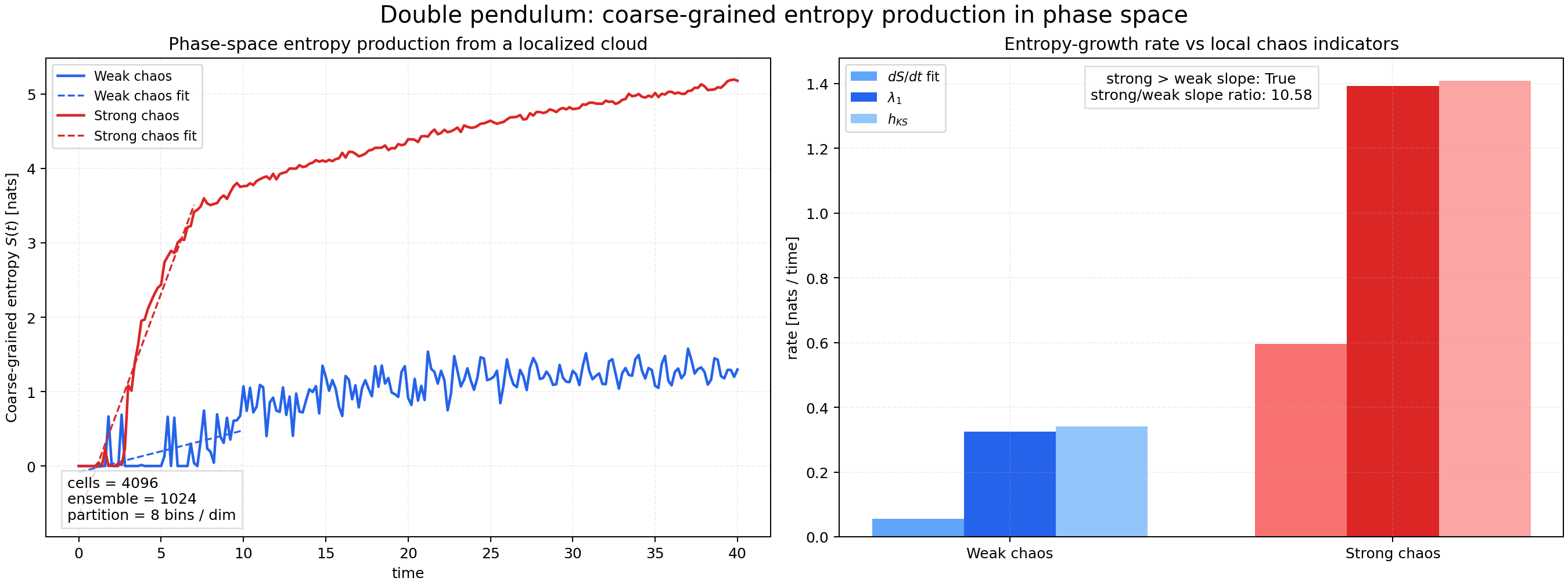 二重振り子の coarse-grained entropy production