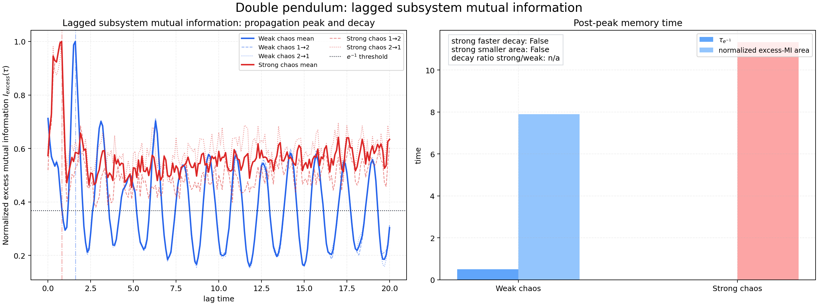 lagged mutual information の減衰比較