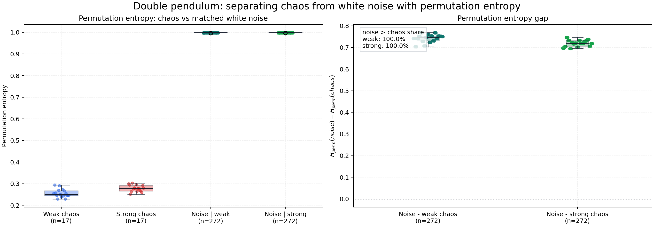 カオスと白色ノイズの Permutation entropy 比較