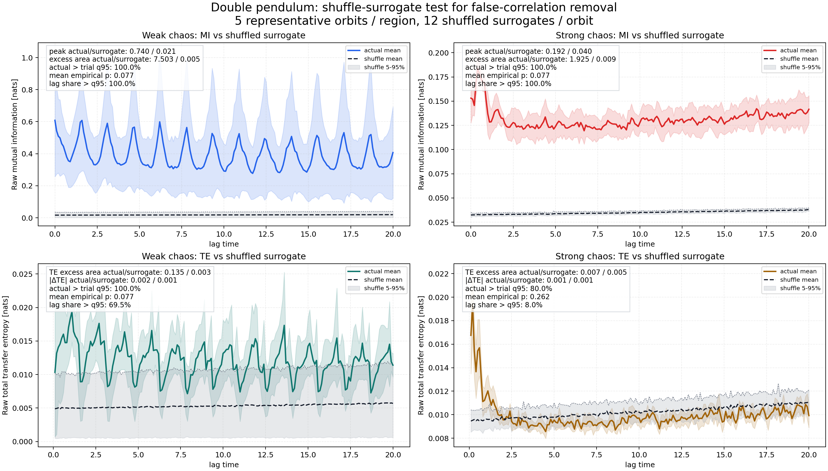 shuffle surrogate test による mutual information と transfer entropy の比較